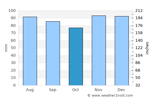 Jamaica average rain in October