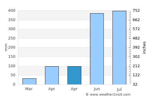 Jamālpur average rain in April