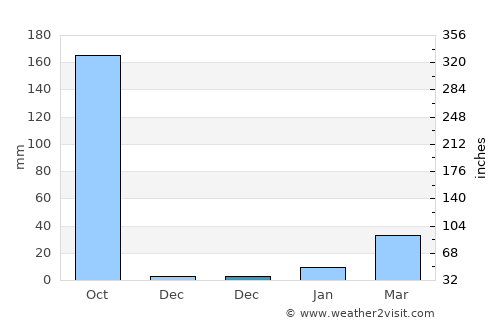 Jamālpur average rain in December