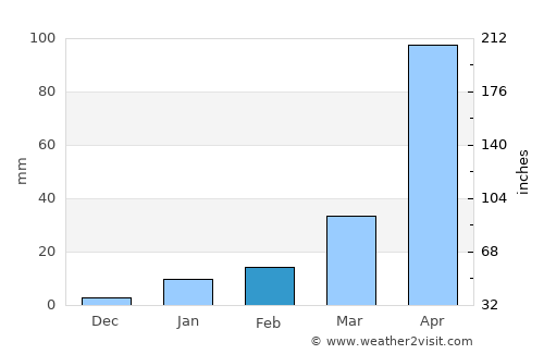 Jamālpur average rain in February