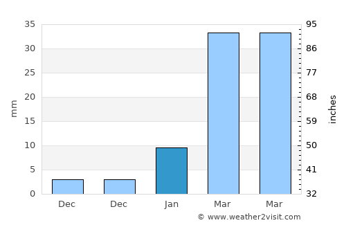 Jamālpur average rain in January