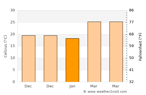 Jamālpur average temperature in January