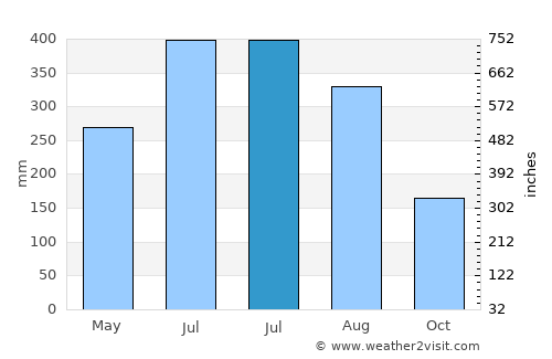 Jamālpur average rain in July