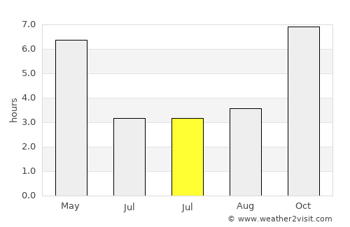 Jamālpur average rain in July