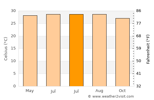Jamālpur average temperature in July