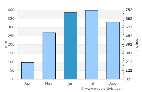 Jamālpur average rain in June