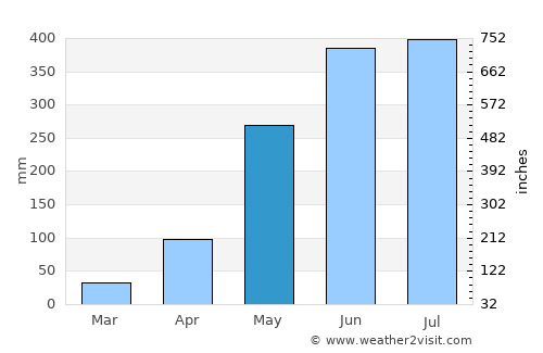 Jamālpur average rain in May