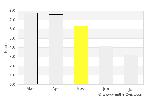 Jamālpur average rain in May