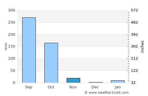 Jamālpur average rain in November