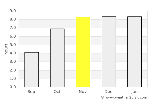 Jamālpur average rain in November