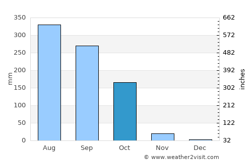 Jamālpur average rain in October