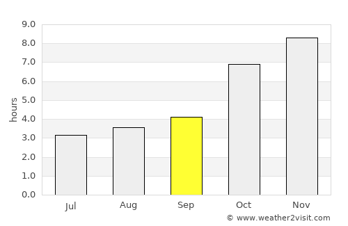 Jamālpur average rain in September