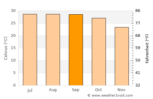 Jamālpur average temperature in September