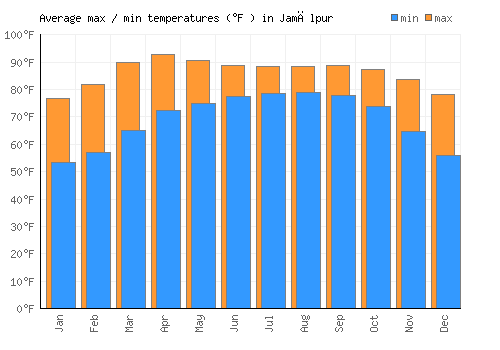 Jamālpur average minimum / maximum temperatures (Fahrenheit)