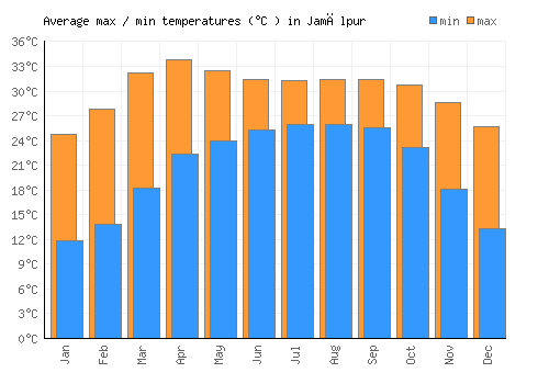 Jamālpur average minimum / maximum temperatures (Celsius)