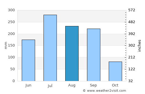Jamālpur average rain in August