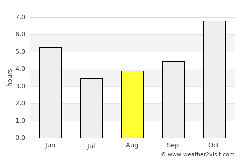 Jamālpur average rain in August