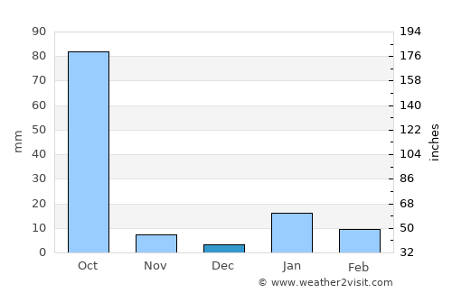 Jamālpur average rain in December