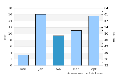 Jamālpur average rain in February