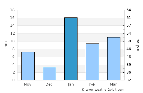 Jamālpur average rain in January