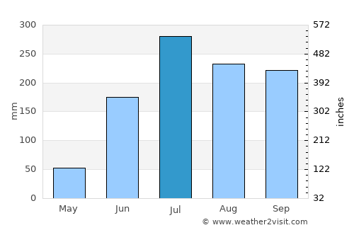 Jamālpur average rain in July
