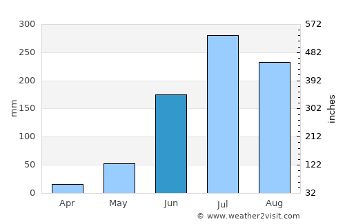 Jamālpur average rain in June