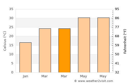Jamālpur average temperature in March