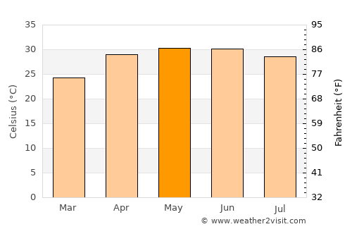 Jamālpur average temperature in May