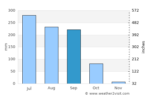 Jamālpur average rain in September