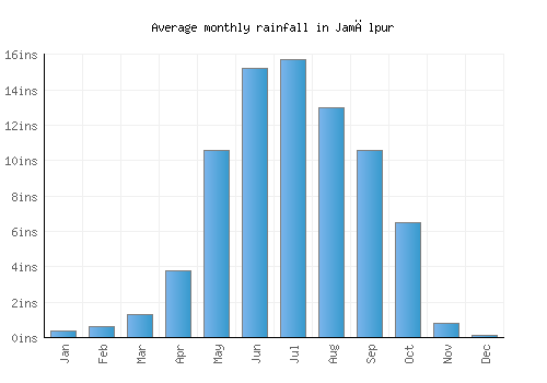 Jamālpur monthly rainfall chart (inches)