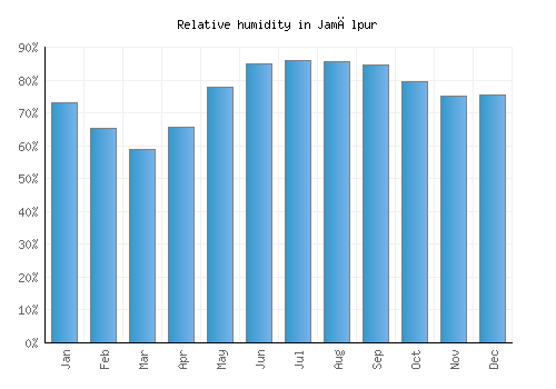 Jamālpur relative humidity averages