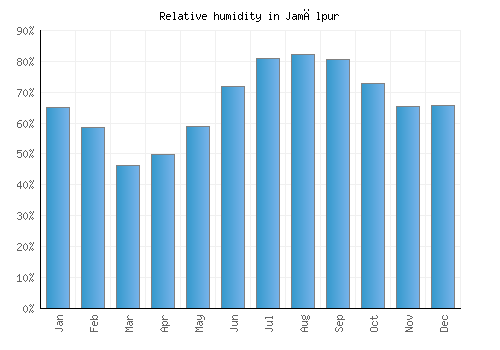 Jamālpur relative humidity averages