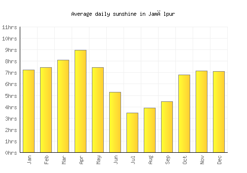 Jamālpur average daily sunshine chart