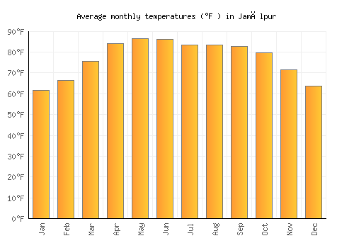Jamālpur average temperature chart (Fahrenheit)