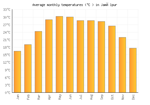 Jamālpur average temperature chart (Celsius)