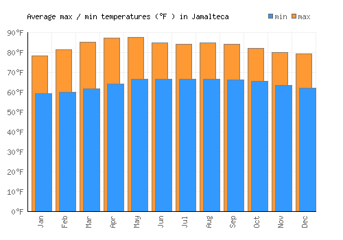 Jamalteca average minimum / maximum temperatures (Fahrenheit)