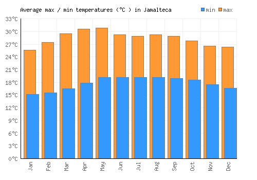 Jamalteca average minimum / maximum temperatures (Celsius)
