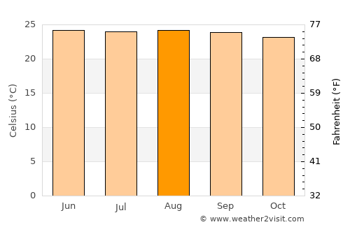 Jamalteca average temperature in August