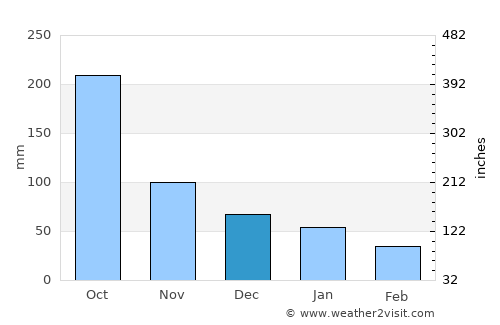 Jamalteca average rain in December