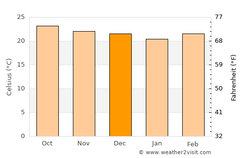 Jamalteca average temperature in December