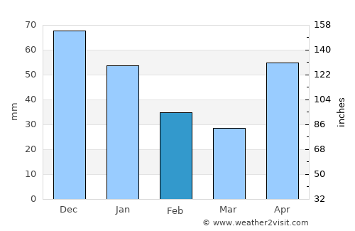 Jamalteca average rain in February