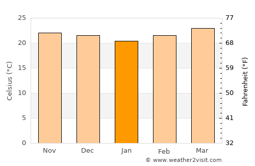Jamalteca average temperature in January
