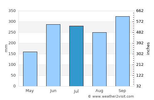 Jamalteca average rain in July