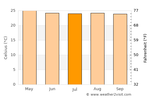 Jamalteca average temperature in July
