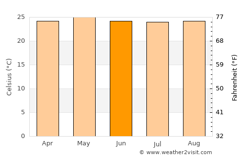 Jamalteca average temperature in June