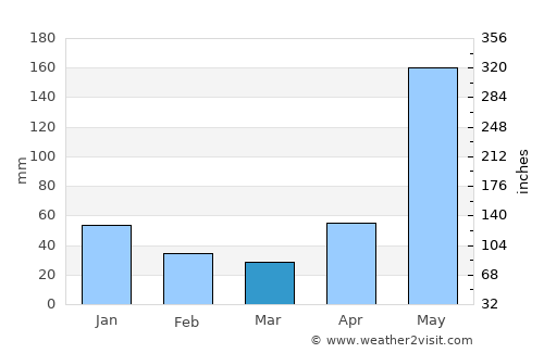 Jamalteca average rain in March