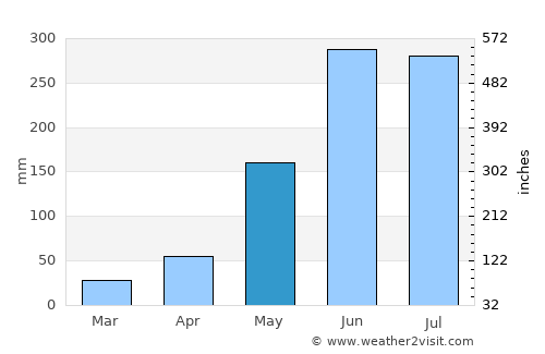 Jamalteca average rain in May