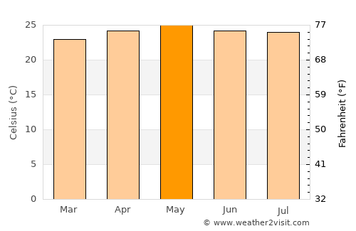 Jamalteca average temperature in May