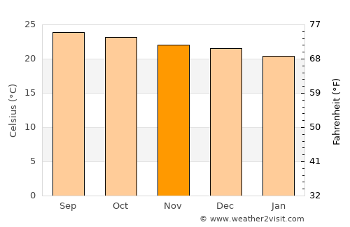 Jamalteca average temperature in November