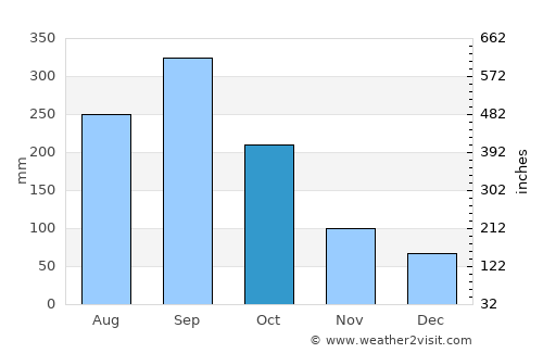 Jamalteca average rain in October
